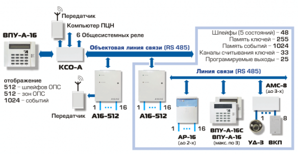 Структурная схема прибора «А16-512»